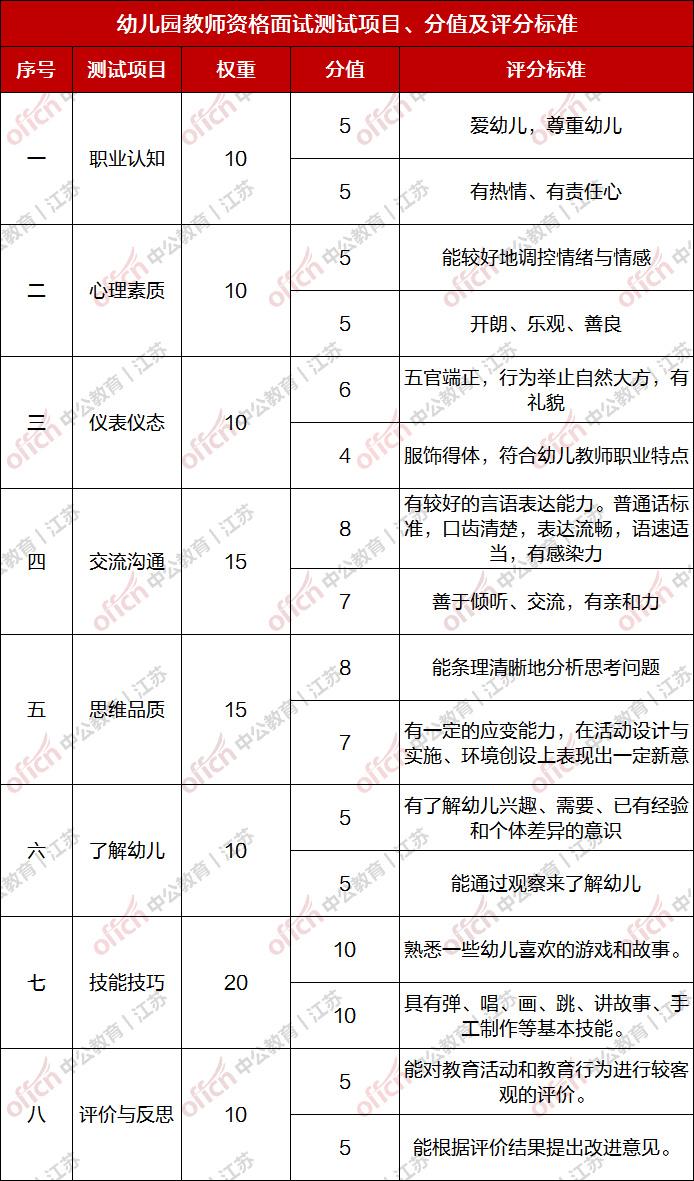 教资面试评分标准细则，教师面试教案占多少分