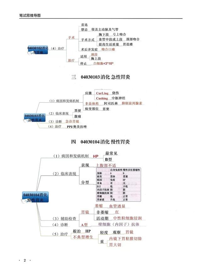 消化系统思维导图，人体消化系统部分知识的思维导图（临床专业消化系统——思维导图）