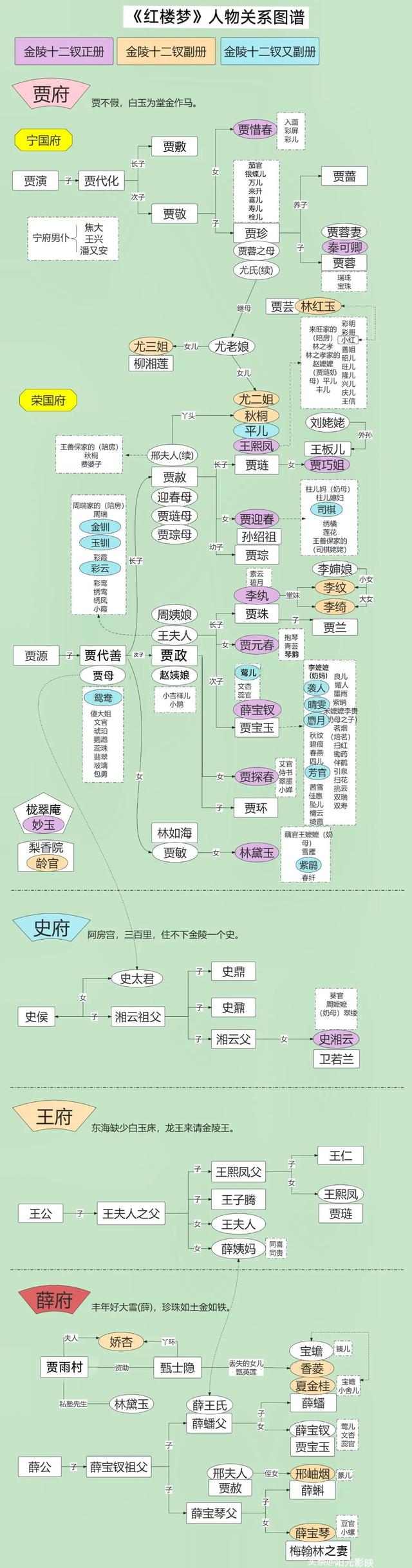 红楼梦人物关系图简单，红楼梦人物关系大全图解（一张图理清名著人物关系——《红楼梦》人物关系图谱）