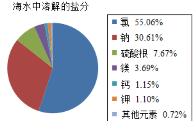 海水盐度是多少，渤海湾海水盐度是多少（海洋动物也需要喝水）