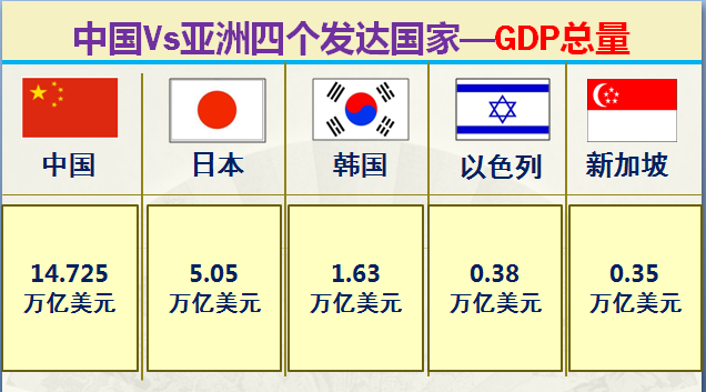 亚洲发达国家有哪些，大数据对比中国和亚洲仅有的四个发达国家