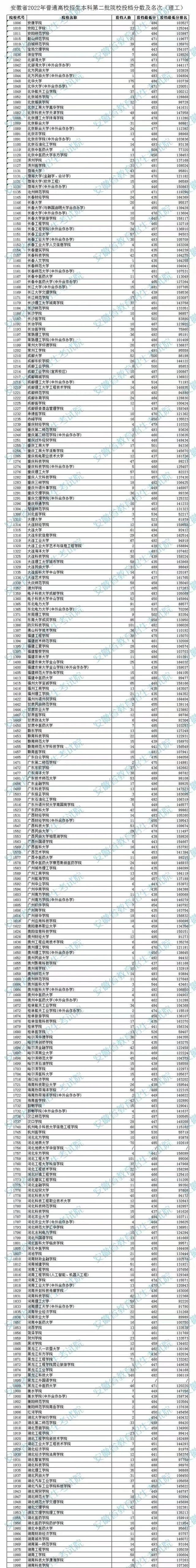 文科二本大学排行榜及分数线，文科二本大学最新排名及分数线（2022安徽高考本科二批院校投档分数线及最低排名）