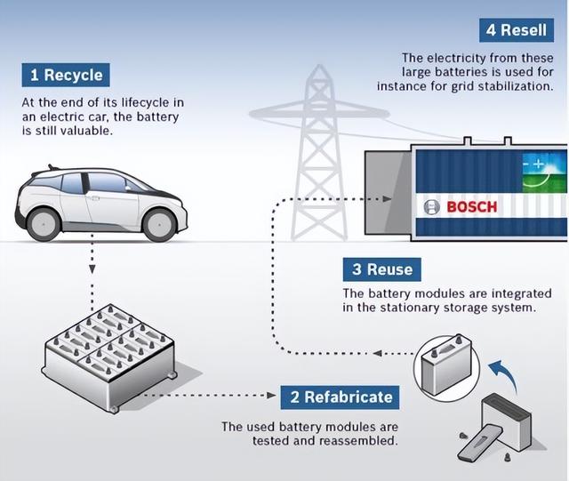 怎么样处理旧电池，旧电池处理方法（梯次利用是最佳方法）