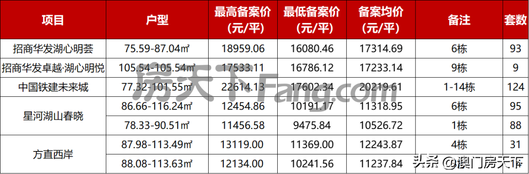 珠海楼市最便宜的价格表，珠海最新1295套房源备案价曝光