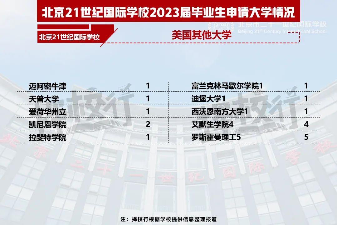 二十一世纪学校（2023国际学校升学结果出炉）