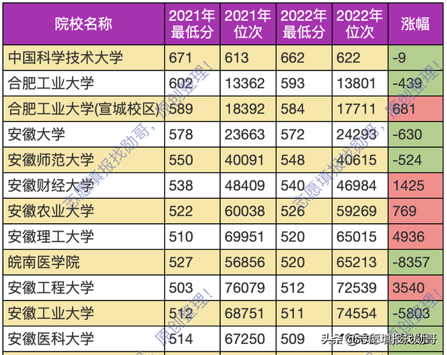 高考填志愿：安徽省有哪些不错的大学，安徽省值得报考的大学（除了985、211）