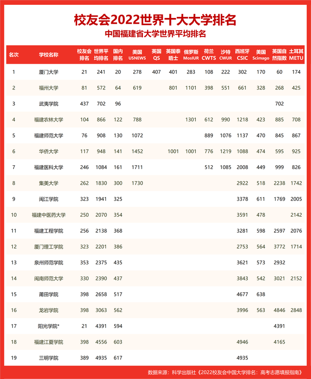 2021武夷学院排名，2021年最新大学排名（校友会2022世界十大大学排名福建省大学世界排名）