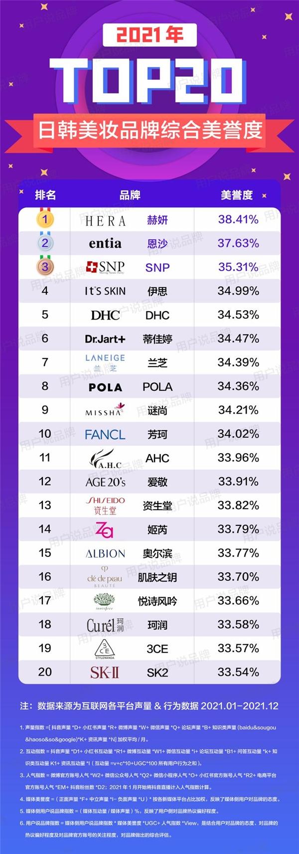 美肤宝算什么档次的，美肤宝属于什么档次（2021年度化妆品品牌综合美誉度排行榜出炉）