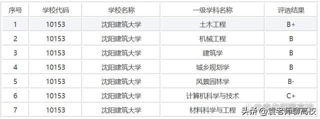 沈阳化工大学是一本还是二本，沈阳化工大学是几本（沈阳建筑大学、沈阳工业大学和沈阳化工大学）