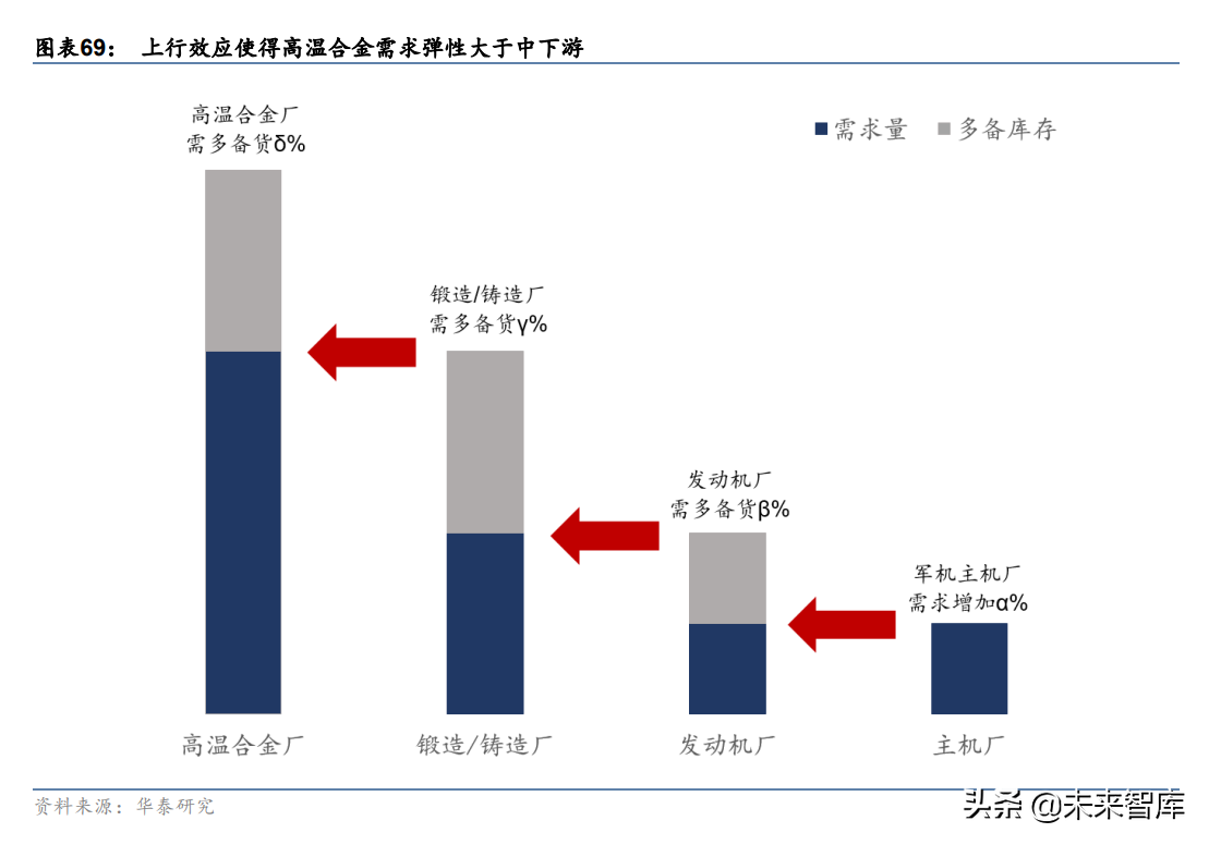 中航工业航材院（西部超导研究报告）