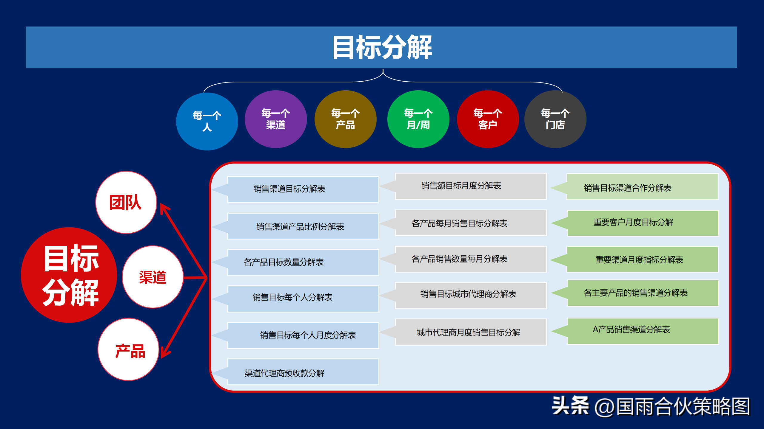 国雨（年度规划怎么做）