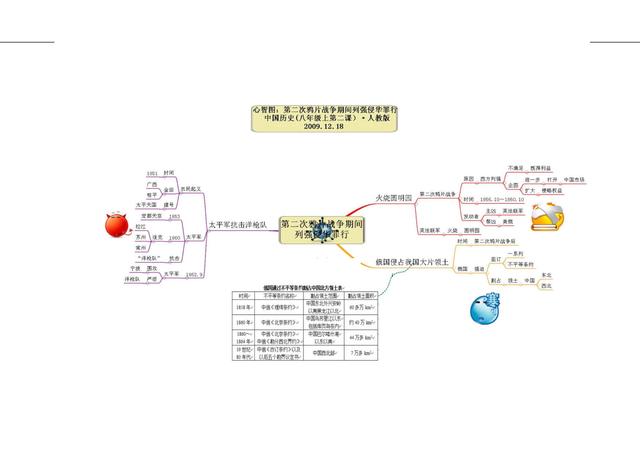 初中历史思维导图，历史思维导图50张（初中历史-思维导图<46图>）