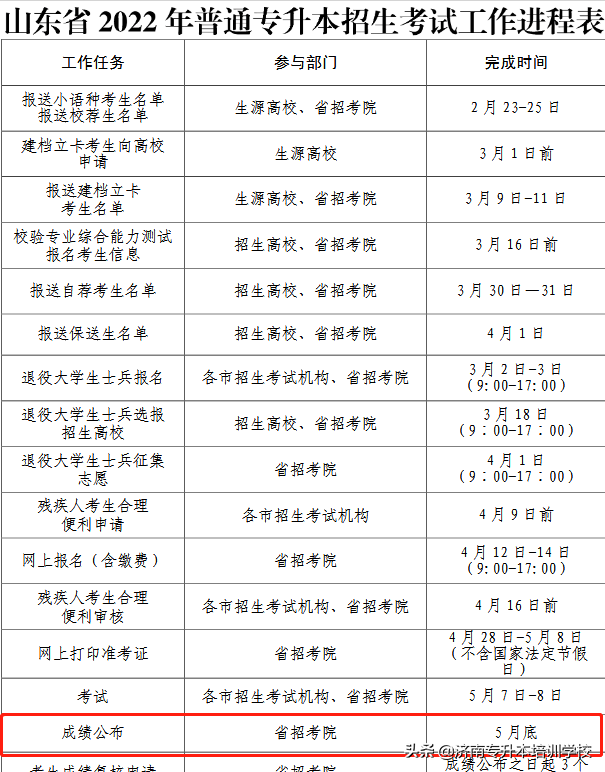 山东专升本平行志愿，2020山东专升本能报几个志愿（2022年山东专升本志愿填报技巧解读）