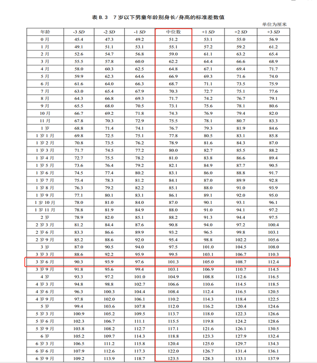 婴儿体重增长标准表，新生儿每月体重增长表身高（最新儿童身高标准新鲜出炉）