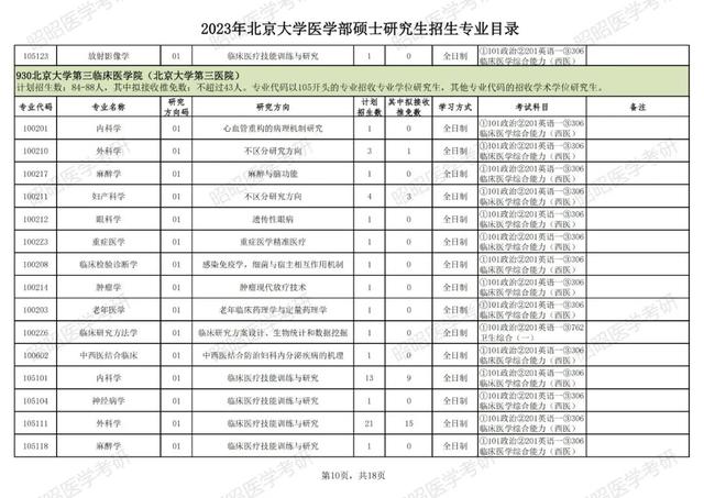 北大医学院研究生录取分数线，医学研究生考试多少分过线（北京大学医学部公布2023考研招生专业目录）