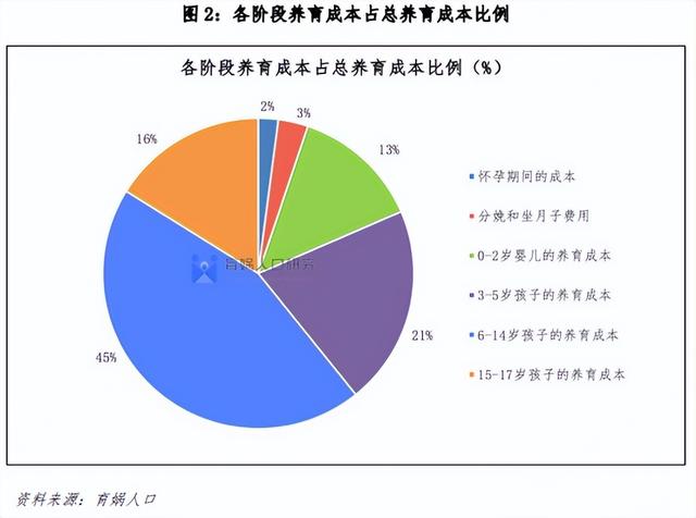 2022中国生育成本数据公布，中国生育率2018（2022中国生育成本报告公布）