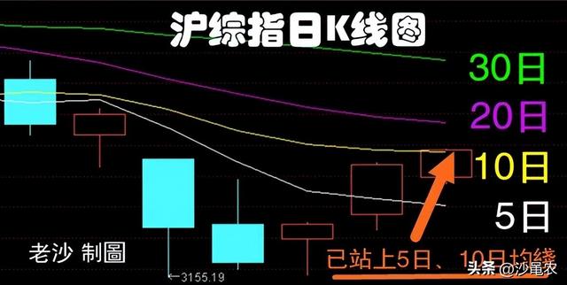 老沙博客股市早8点,沙黾农股市早八点博客（股市早8点丨5日均线很可能上翘上穿）