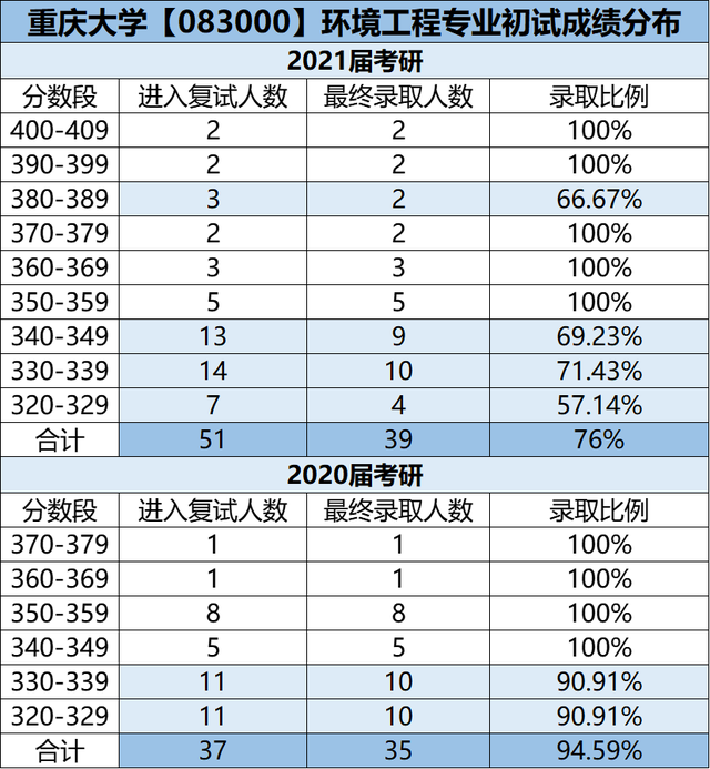 环境工程专业考研，环境工程专业考研可以考什么专业（重庆大学的环境工程怎么样）