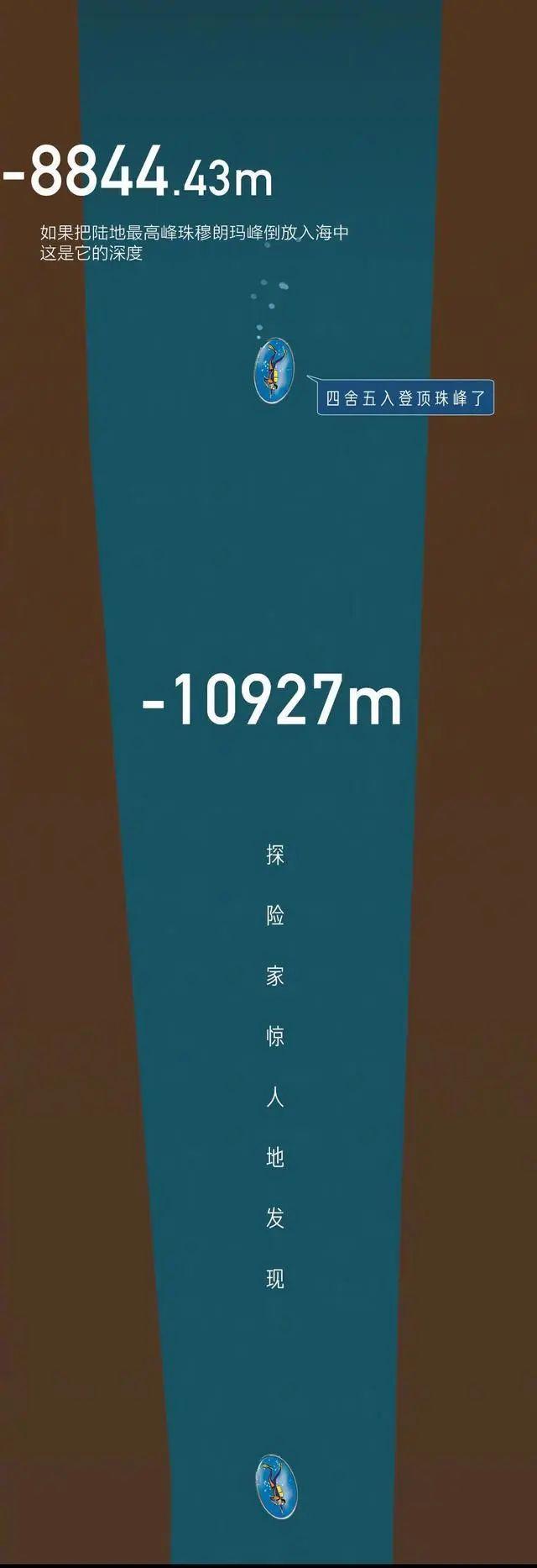 海洋底下一万米科普，从0米到10000米