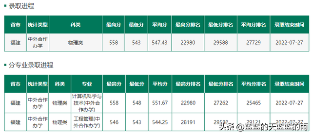 福州大学至诚学院，福州大学至诚学院怎么样（2022年福建高考投档线最新公布）