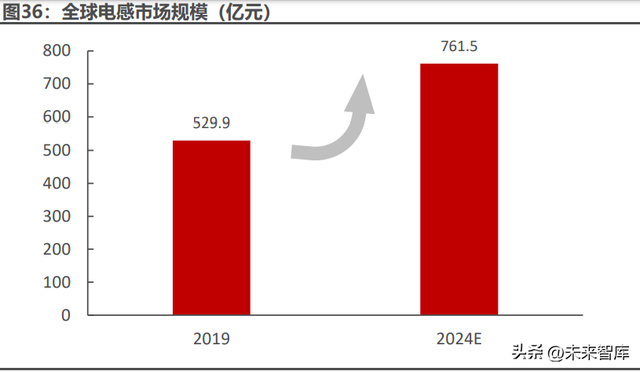 软磁铁氧体磁芯，软磁铁氧磁芯的用途（磁性元器件行业深度报告）