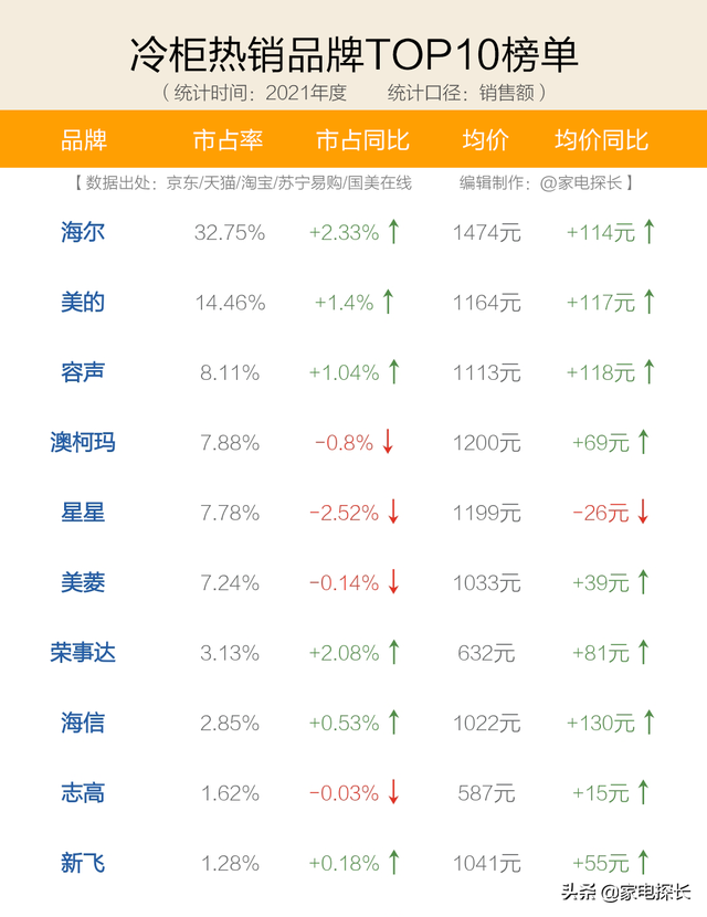 冷柜怎么选？十大品牌爆款机型全部透秘！哪些产品值得购买？