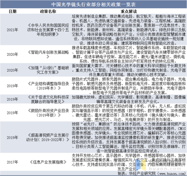 镜头分为哪几种，单反镜头种类有哪些（2022年中国光学镜头市场现状、重点企业经营情况及发展趋势）