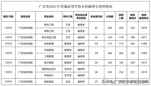 广东东软学院是公办还是民办大学，广东东软学院简介（广东东软学院2023年专插本上岸难度分析）