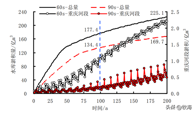 三峡蓄水量，三峡蓄水量是多少立方千米（三峡大坝截流20多年）