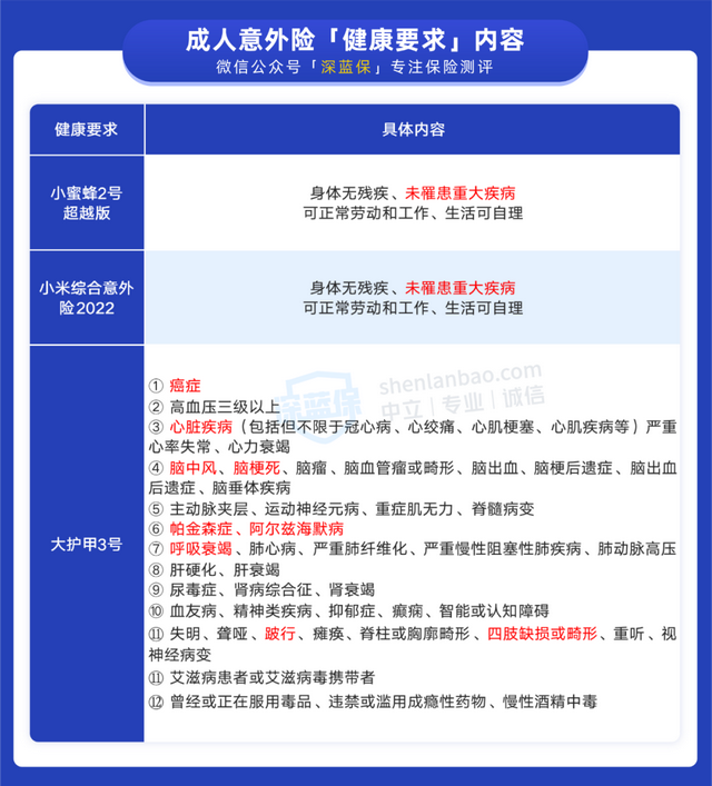 保险健康告知具体内容有哪些，没有健康告知的意外险