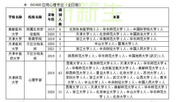 应用心理学考研有哪些学校（应用心理专业调剂经验分享）
