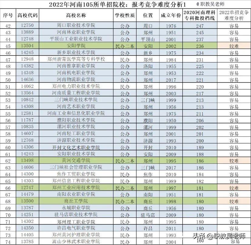 2021年河南各校单招报考人数(2023年河南105所单招院校：报考竞争难度分析)