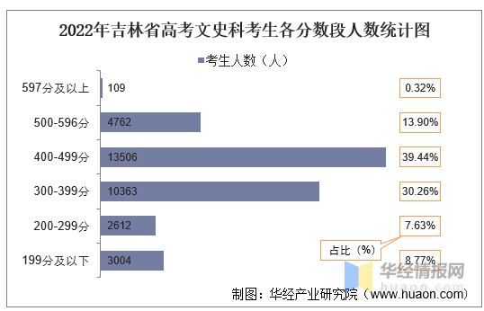 吉林省历年高考分数线，吉林高考分数线预估（2022年吉林省高考报名人数、录取分数线、上线人数及一分一档表）