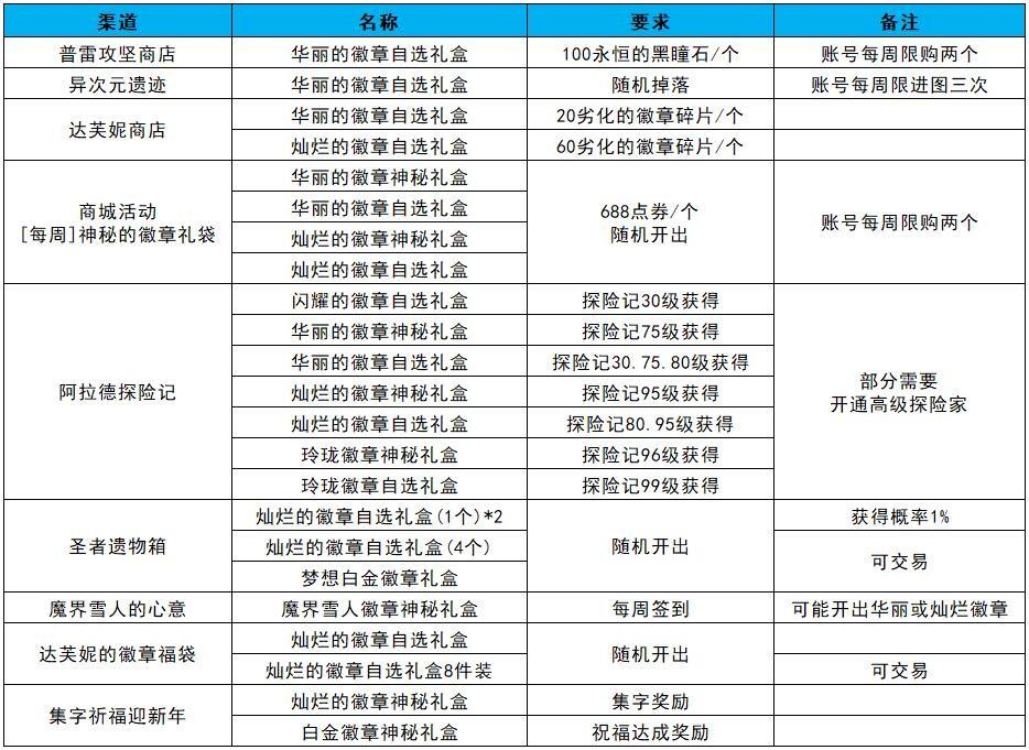 dnf白金徽章怎么转移（地下城与勇士强力徽章轻松换活动分享）