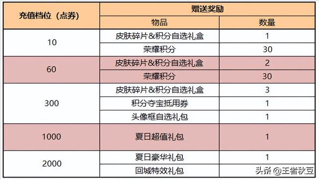 王者怎么送金币，王者荣耀怎么送金币给好友（皮肤碎片商店上新4史诗）