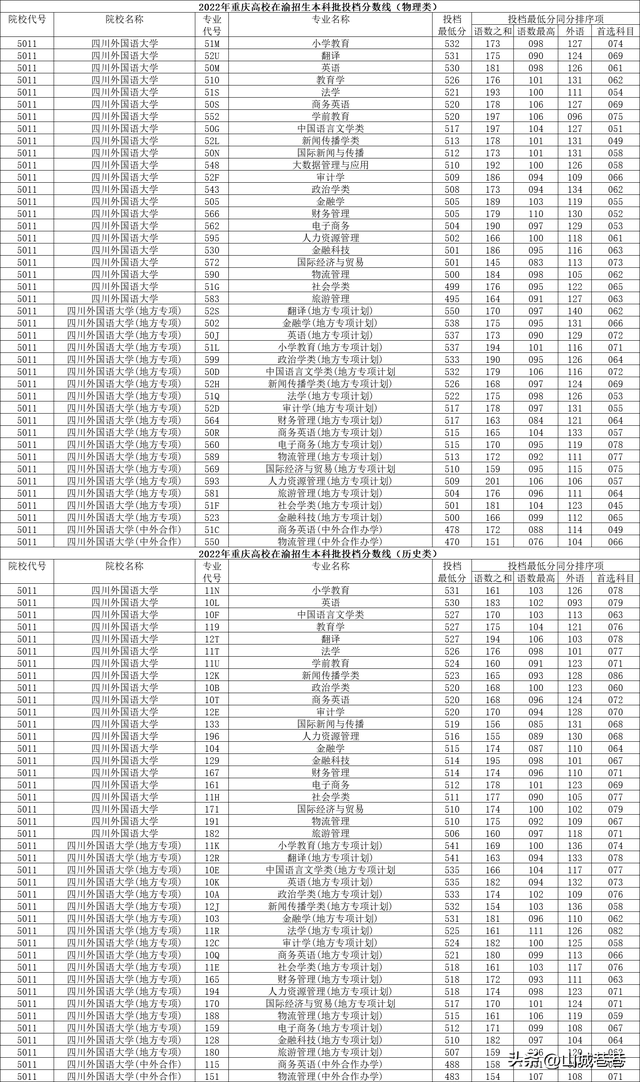 重庆科技大学分数线，2022青海考多少分能上重庆科技职业学院（在渝高校2022年在重庆本科批投档分数线）
