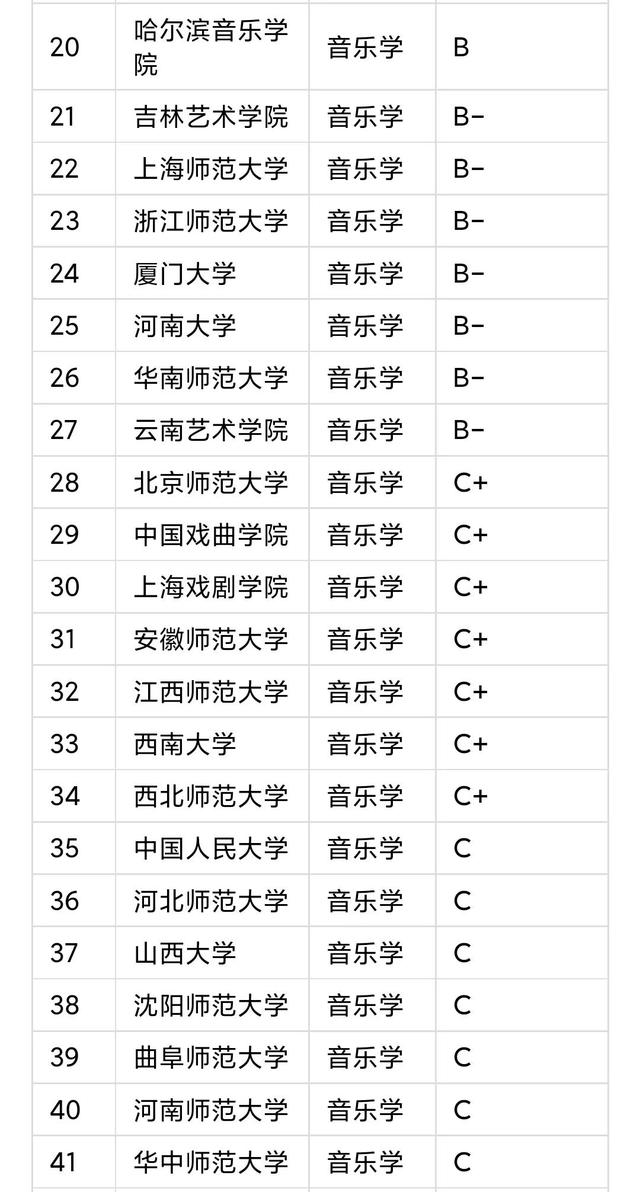 吉他音乐学院排名，全国音乐类院校最新排名