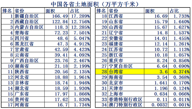 台湾面积和人口,中国台湾有多少人口和面积(综合实力到底如何)