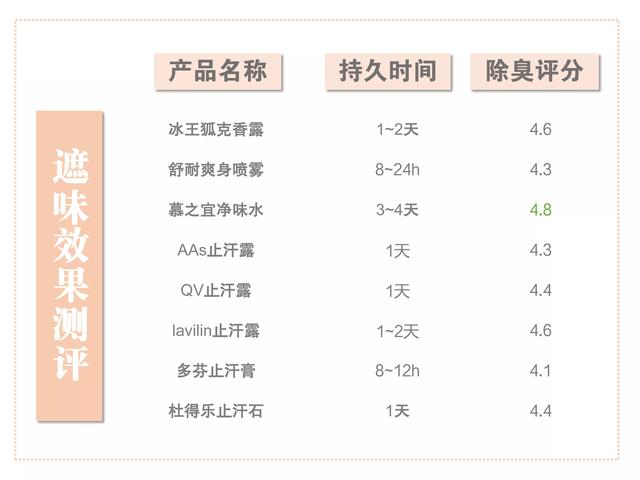 冰王狐克型效果怎么样，冰王狐克1型和2型哪个效果好（遗传狐臭自用八款止汗露测评）