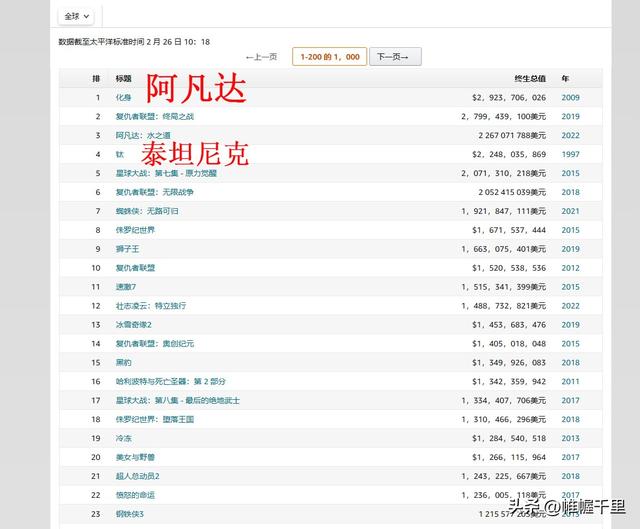 影史票房排行榜，最新电影票房排行榜（流浪地球2排名或到170+、满江红更高）