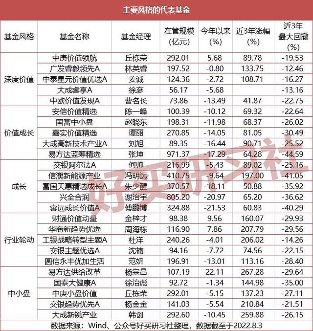 基金怎么配置比较好，基金怎么配置比较好的？