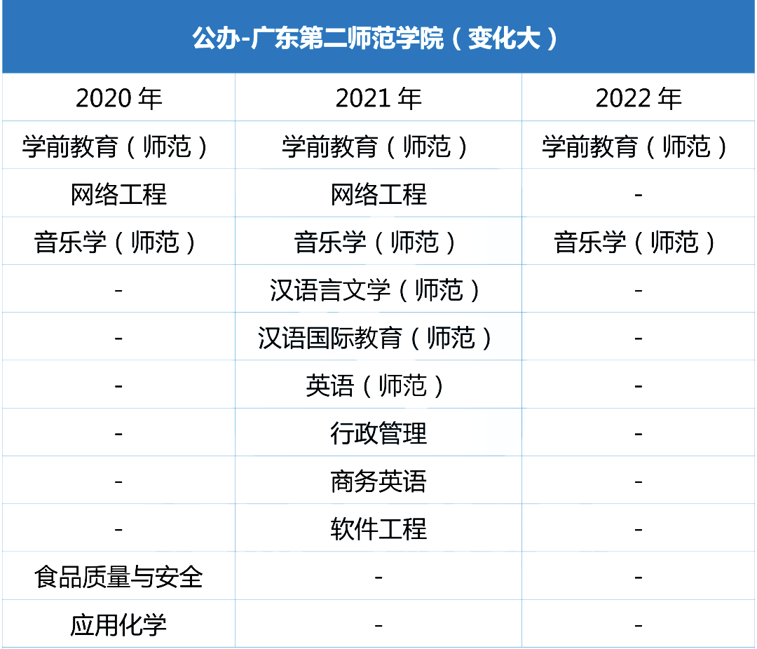 【佛山科学技术学院】【岭南师范学院】【韶关学院】【肇庆学院】由于