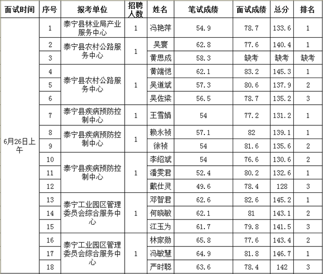 大田县事业单位考试网，福建事业单位考试专业科目考什么（三明多地事业单位面试成绩出炉）