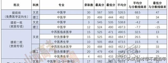 山西三本分数线，2019-2020山西三本大学排名理科及分数线（山西省内本科院校各专业录取分数线汇总表）