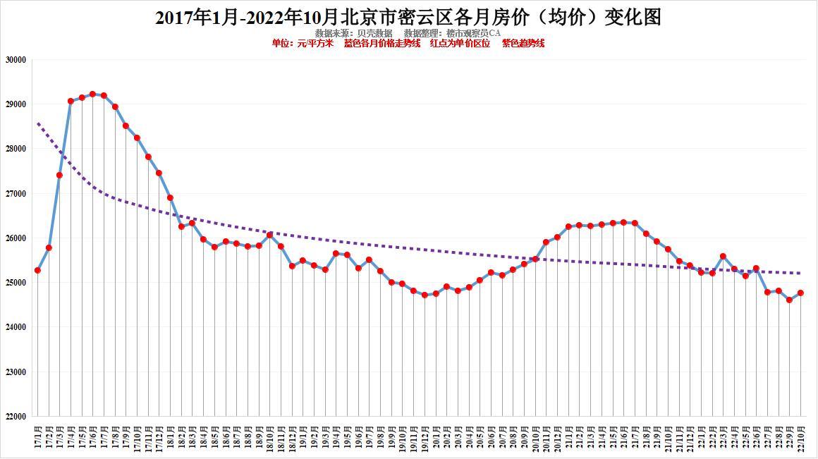 北京一环房价2022年，北京各区10月房价排行近六年房价变化明显你认为还会涨吗