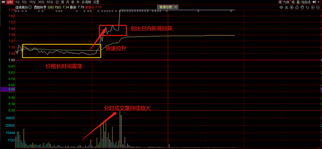 分时线怎么看，期货的分时线怎么看（解密分时图）
