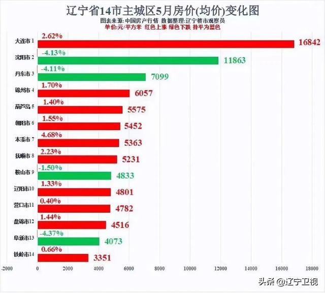 辽宁城市排名顺序，辽宁地级市排名顺序（辽宁14市房价排行公布）