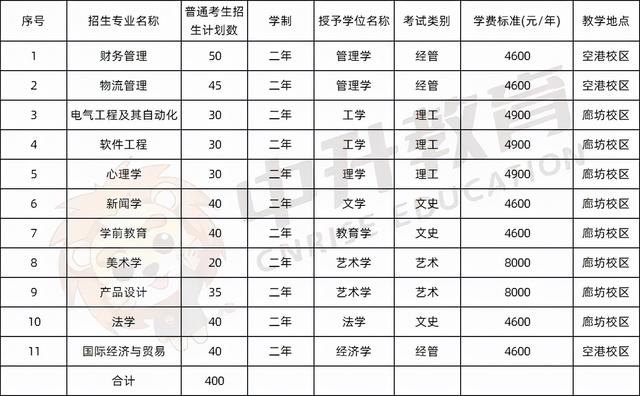 河北外国语学院学费，河北外国语学院官网学费（2022河北专升本各院校官方学费公布）