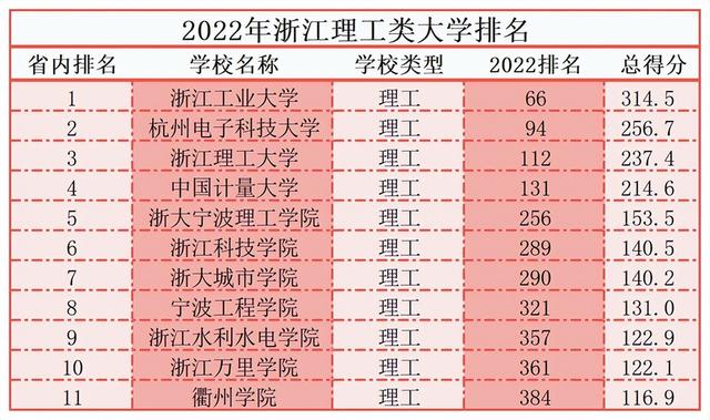 宁波工程学院怎么样，浙大宁波工程学院怎么样（浙江11所理工类大学排名出炉）