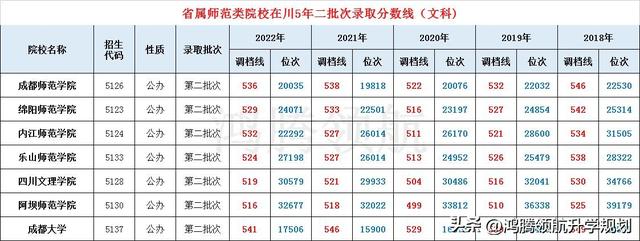 成都师范学院录取查询，乐山师范学院2019录取最低分_乐山师范学院录取分_绵阳师范学院录取分（培养教师队伍主力军——川内师范学院2022年各专业录取分数线公布）